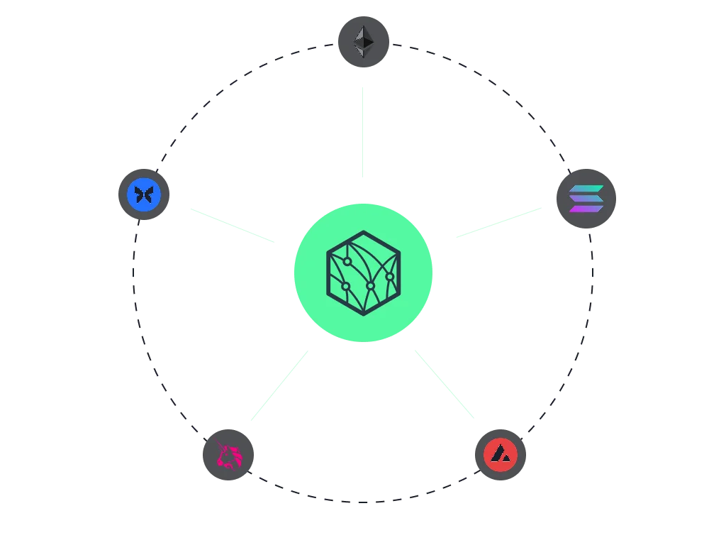 Redbelly Network hub connecting Ethereum, Solana, Avalanche, Uniswap and Morpho