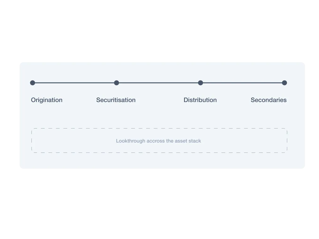 Lookthrough across origination, securitisation, distribution and secondaries