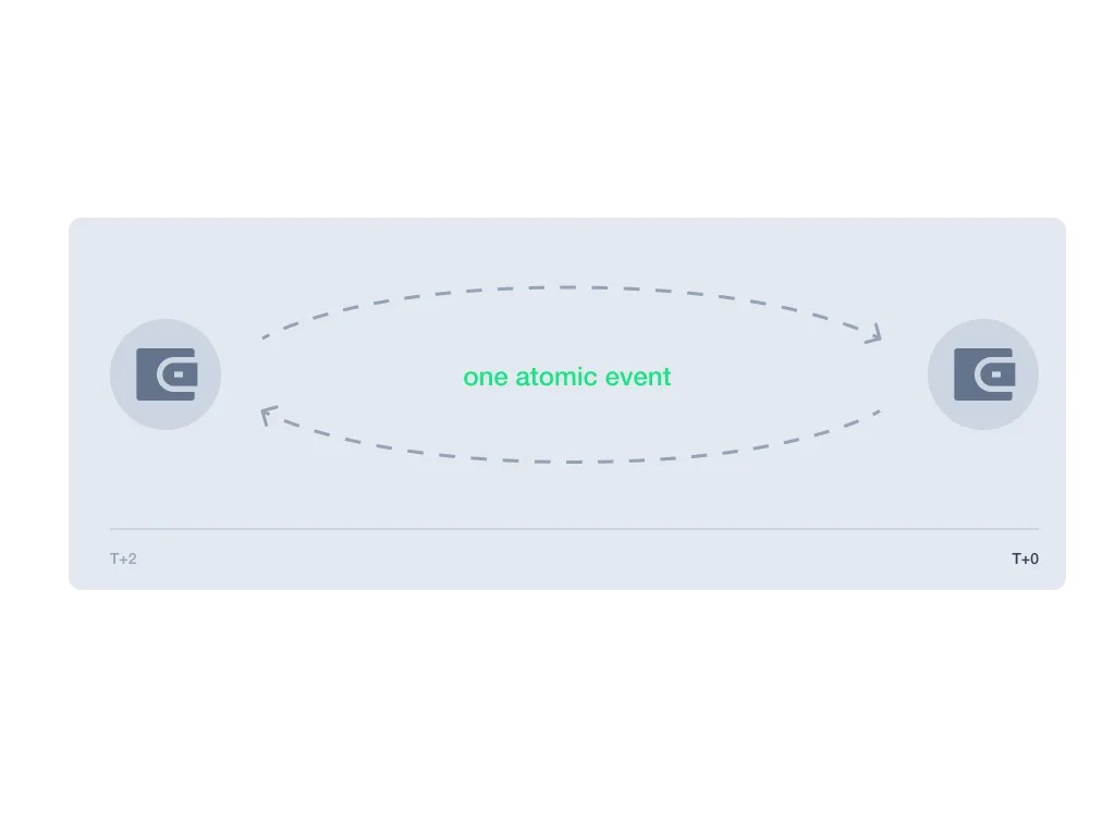 Atomic settlement between wallets: one event, T+0