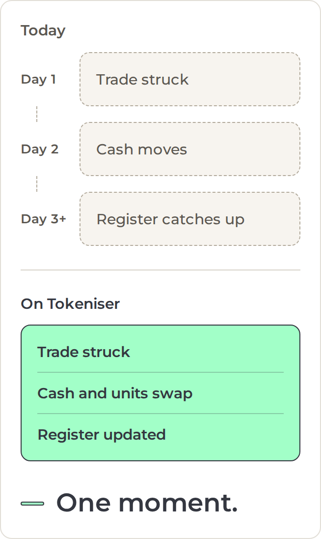 Comparison of settlement. Today: trade struck on day 1, cash moves on day 2, register catches up on day 3 or later, as three separate steps. On Tokeniser: trade struck, cash and units swap, and register updated together in one step. One moment.