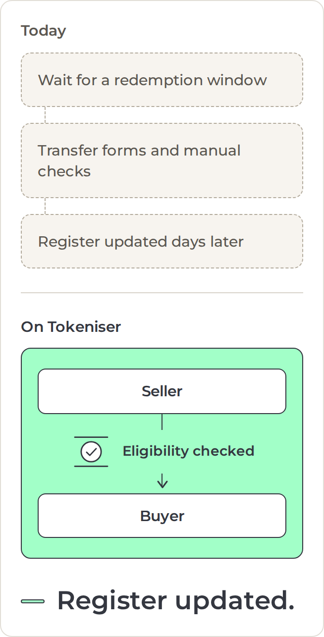 Comparison of secondary transfers. Today: wait for a redemption window, then transfer forms and manual checks, then the register is updated days later. On Tokeniser: units move from seller to buyer in one step, with eligibility checked on the way. Register updated.