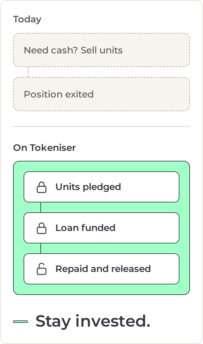 Comparison of borrowing against fund units. Today: an investor who needs cash sells units and exits the position. On Tokeniser: units are pledged and locked as security, the loan is funded, and once repaid the units are released. The investor stays invested.