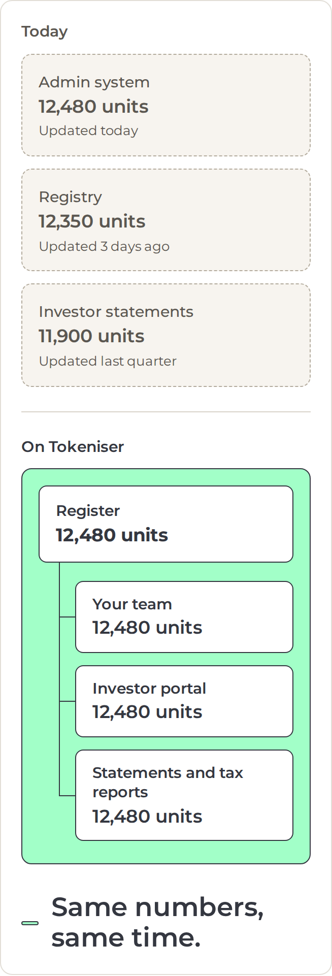 Comparison of fund records. Today: the admin system, registry and investor statements each show a different holding and were last updated at different times. On Tokeniser: one register feeds your team, the investor portal, and statements and tax reports, all showing the same holding. Same numbers, same time.