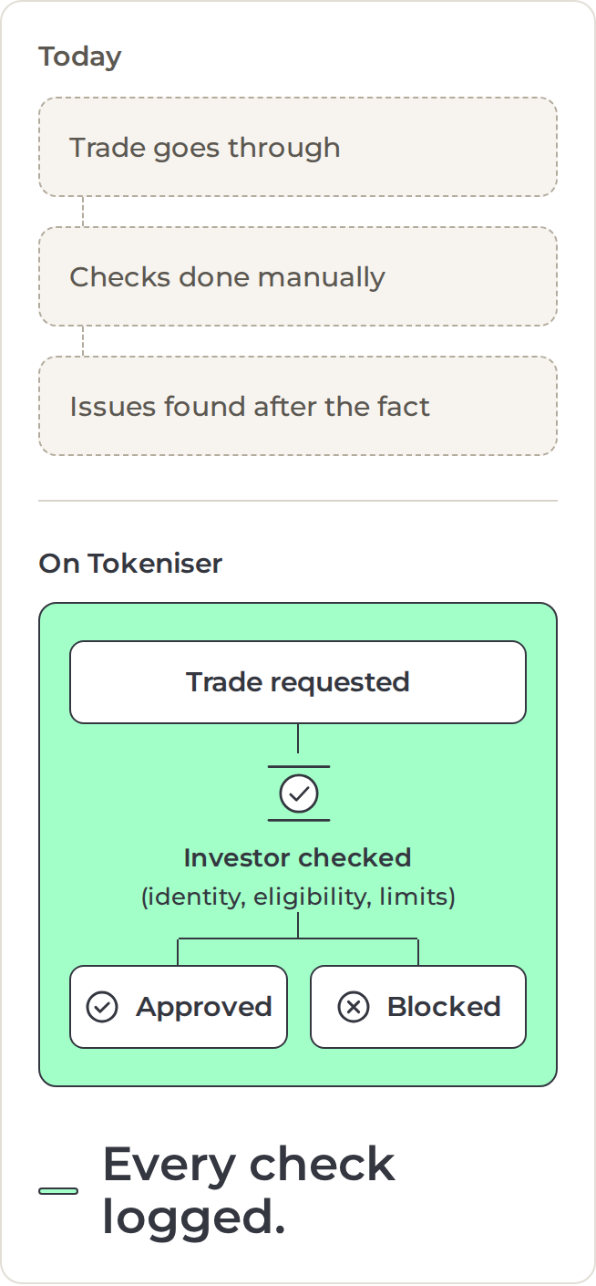 Comparison of compliance checks. Today: the trade goes through, checks are done manually afterwards, and issues are found after the fact. On Tokeniser: when a trade is requested, the investor is checked for identity, eligibility and limits first, and the trade is either approved or blocked. Every check logged.