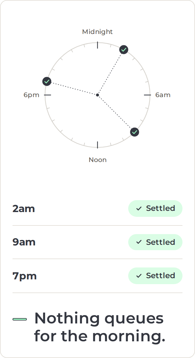 A 24-hour clock showing transactions settled at 2am, 9am and 7pm. Nothing queues for the morning.